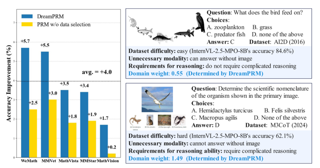 告别数据「噪音」，UCSD大模型推理新方法DreamPRM充当「信号放大器」，登顶MathVista测评榜