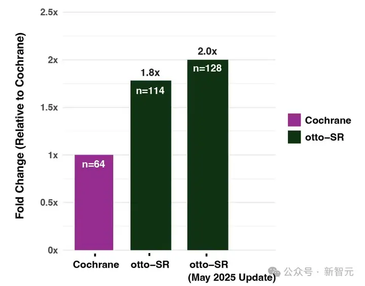 12年博士研究，AI两天爆肝完成！科研效率狂飙3000倍，惊动学术圈