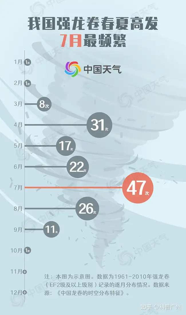 6 月 19 日广东佛山市遭遇龙卷风袭击，货车翻车房屋受损，无人员伤亡报告，为何该地会出现龙卷风？