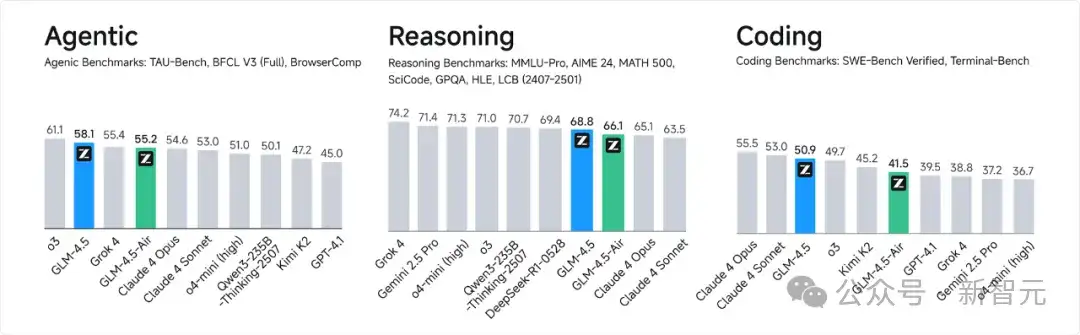 今夜，国产AI最强一击！智谱发布GLM-4.5，新一代模型狙击OpenAI