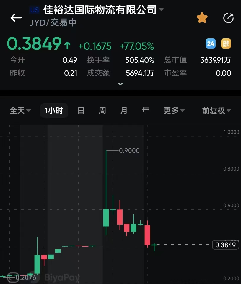 关税战和解，佳裕达暴拉近4.5倍，可惜未变现只当看戏-墨铺