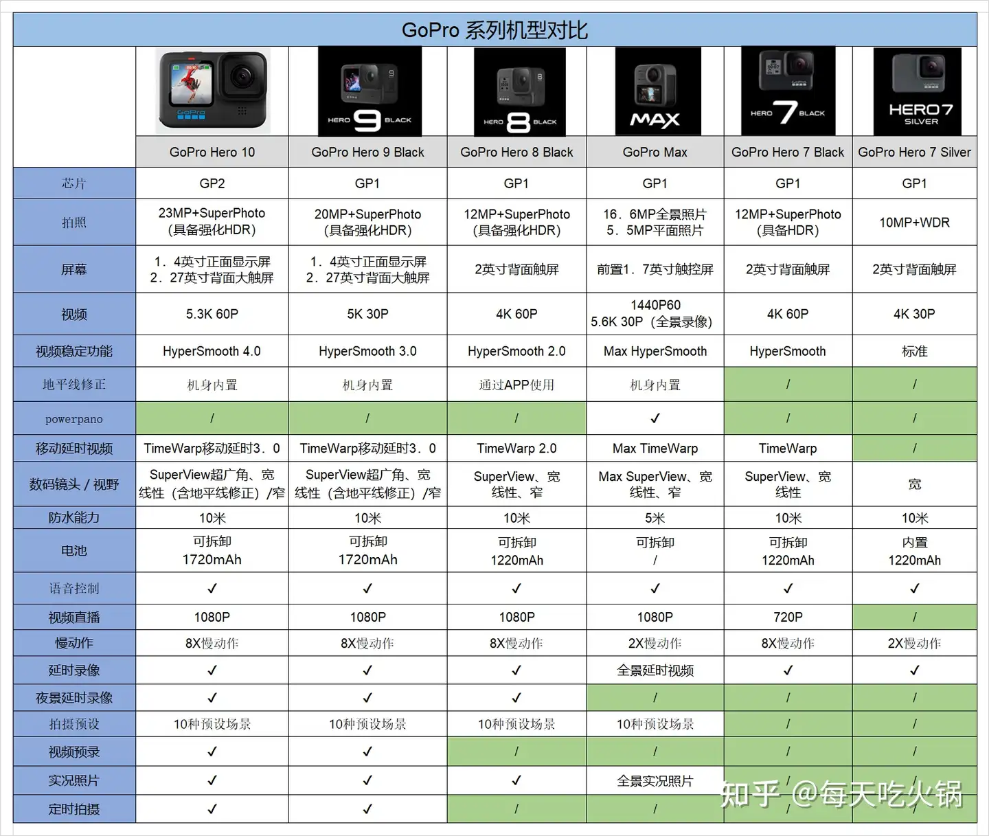 运动相机GoPro HERO 10 Black 怎么样？ - 知乎