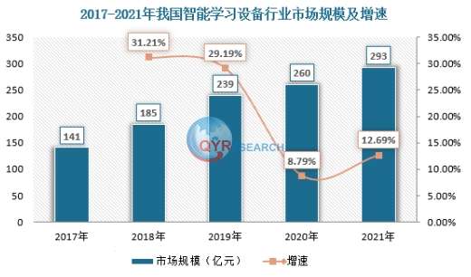 智能学习设备年增长21%！阿尔法蛋AI词典笔T20已大规模占领市场