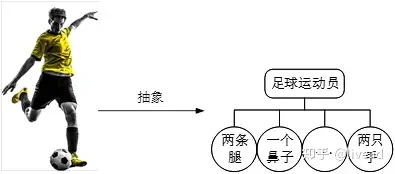 怎么理解面向对象编程中‘’对象‘’的概念? 怎么理解面向对象编程中‘’对象‘’的概念?