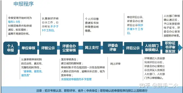 职称审核通过多久发证? - 知乎