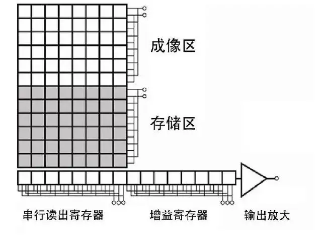 ccd是什么意思相机（带你认识CCD、EMCCD、CMOS和sCMOS）