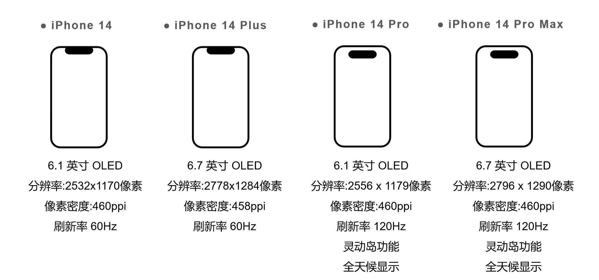 14pro和14promax区别（为啥都买14pro不买max）