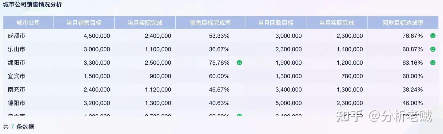 让老板满意的销售额报表怎么做？最全教程来袭！——九数云BI插图7