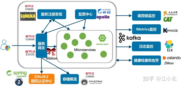 现在学spring cloud alibaba 还是spring cloud? - 知乎