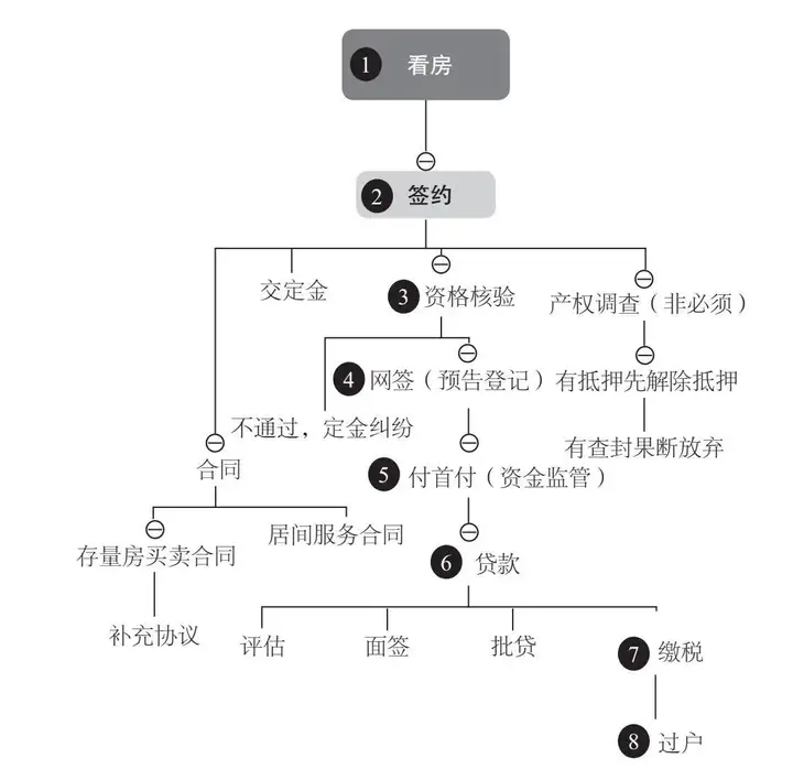 购买二手房的整个流程是什么？