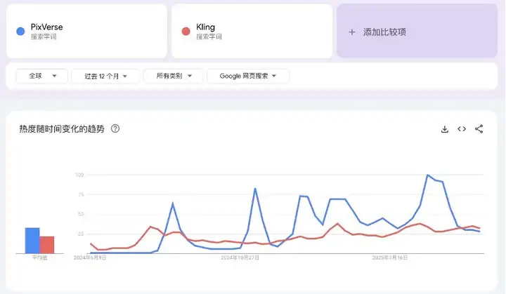 模型能力卷不过Google、快手，但这家视频生成创企却可能最先赚到钱？