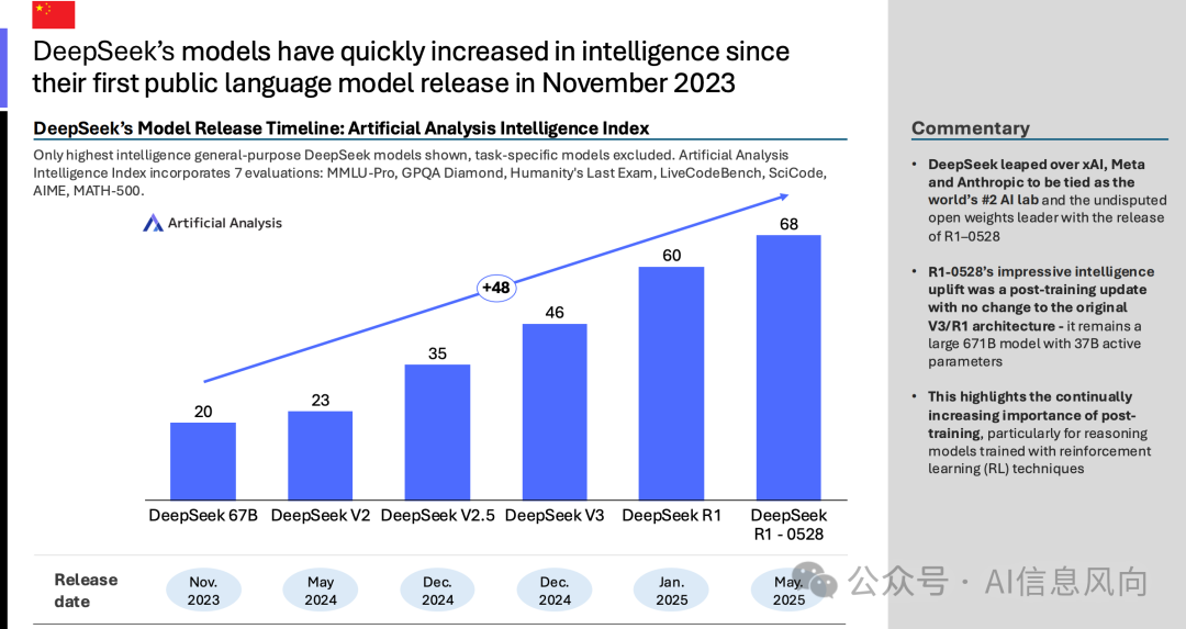 Artificial Analysis 重磅发布《2025年Q2中国AI现状报告》：中国与美国差距已从一年缩短至3个月