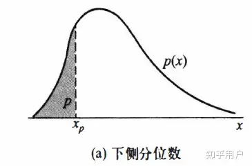 分位数的意义是什么? - 知乎