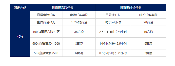 直播一小时有多少音浪？多少赞是一个音浪