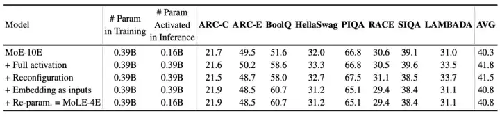 ICML 2025 Spotlight｜华为诺亚提出端侧大模型新架构MoLE，内存搬运代价降低1000倍