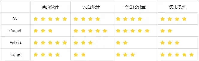 花了3天时间，万字长文一口气评测四大AI浏览器：Dia、Fellou、Comet、Edge。