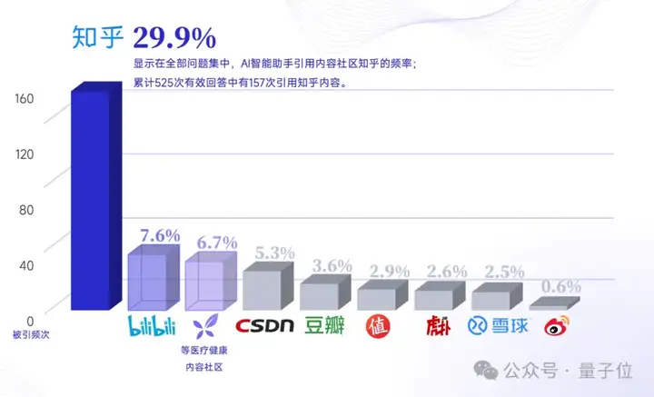 搜索SEO被AI重塑，专业内容社区价值凸显 | 量子位智库报告
