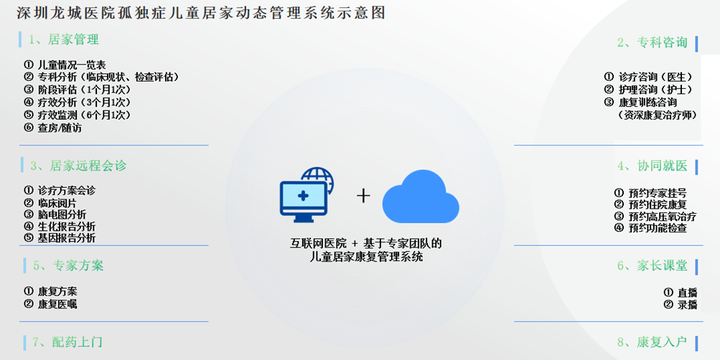 深圳龙城医院儿童友好康复病区暨互联网+孤独症儿童居家动态管理服务正式启动