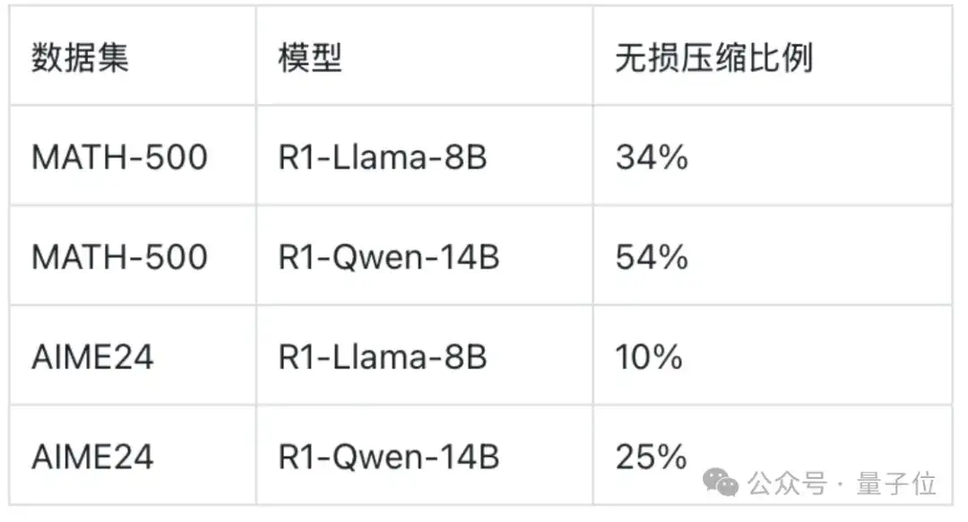 10% KV Cache实现无损数学推理！这个开源方法解决推理大模型「记忆过载」难题