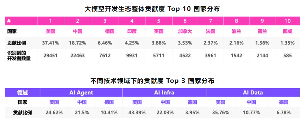 LLM开源2.0大洗牌：60个出局，39个上桌，AI Coding疯魔，TensorFlow已死