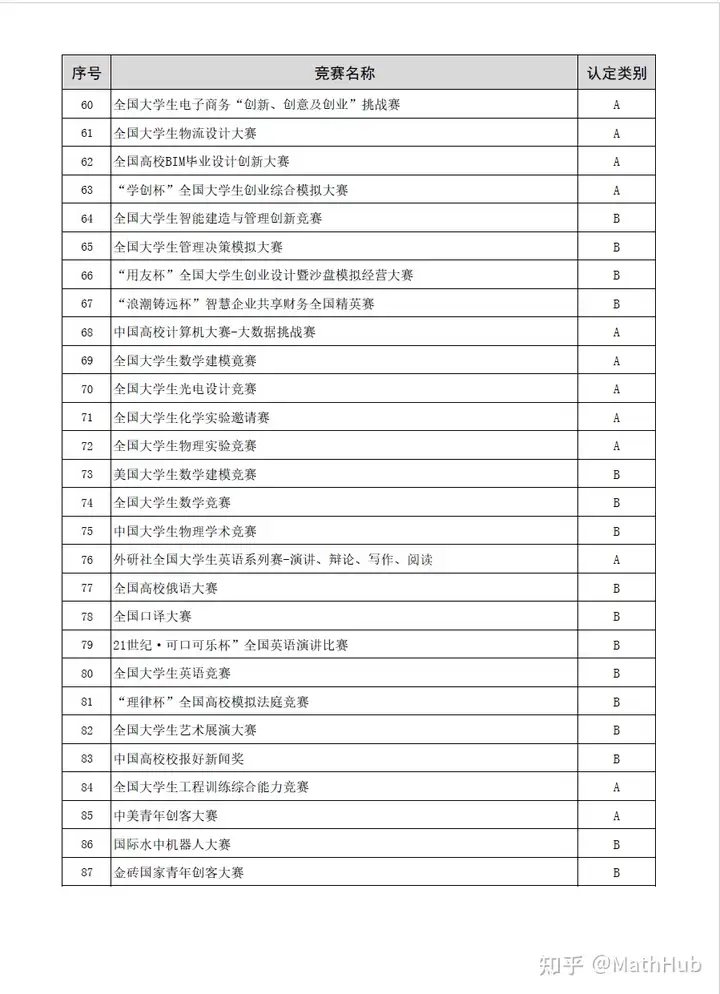 想参加大学生竞赛，但是大一不知道怎么报名，怎么比赛，该怎么入门呢？（大学生竞赛流程） 第4张