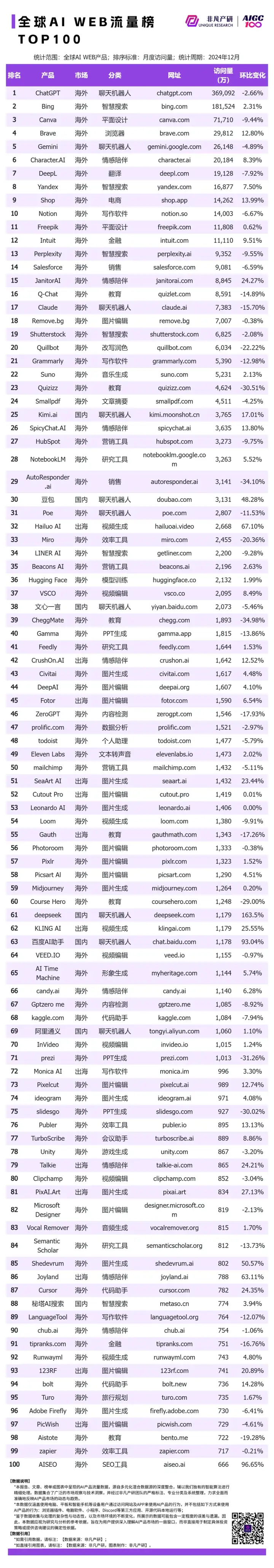 非凡产研：2024年12月全球AI应用流量榜单