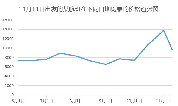 AI能破解国际机票预订的决策困局吗？