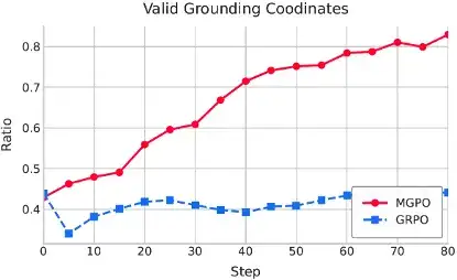 突破高分辨率图像推理瓶颈，复旦联合南洋理工提出基于视觉Grounding的多轮强化学习框架MGPO