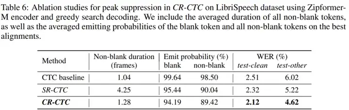 ICLR 2025｜小米新一代Kaldi语音识别算法CR-CTC，纯CTC性能实现SOTA