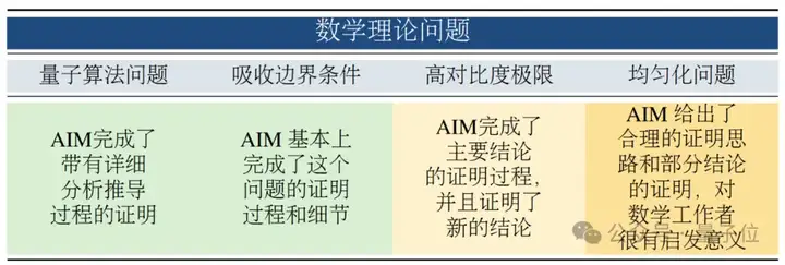 清华推出AI数学家！独立完成数学理论难题，自动调用基本定理、构建证明思路