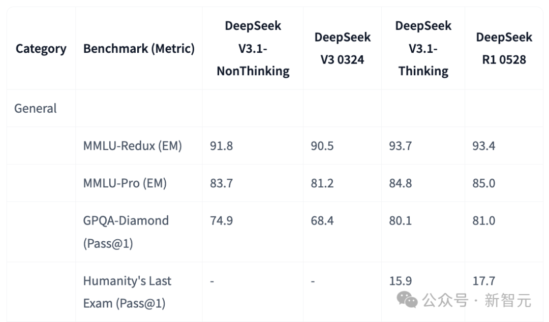 DeepSeek-V3.1震撼发布，全球开源编程登顶！R1/V3首度合体，训练量暴增10倍