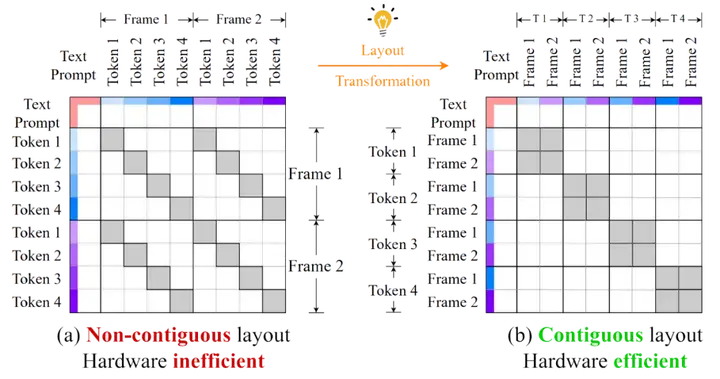 ICML 2025 | 视频生成模型无损加速两倍，秘诀竟然是「抓住attention的时空稀疏性」