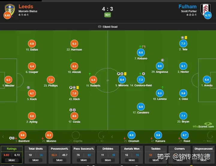 20-21赛季英超利兹联4：3富勒姆，如何评价这场比赛？（富勒姆对利兹联比赛分析）