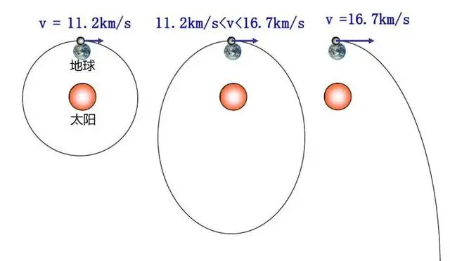 第一宇宙速度第二第三是代表什么（第一至第六宇宙速度）