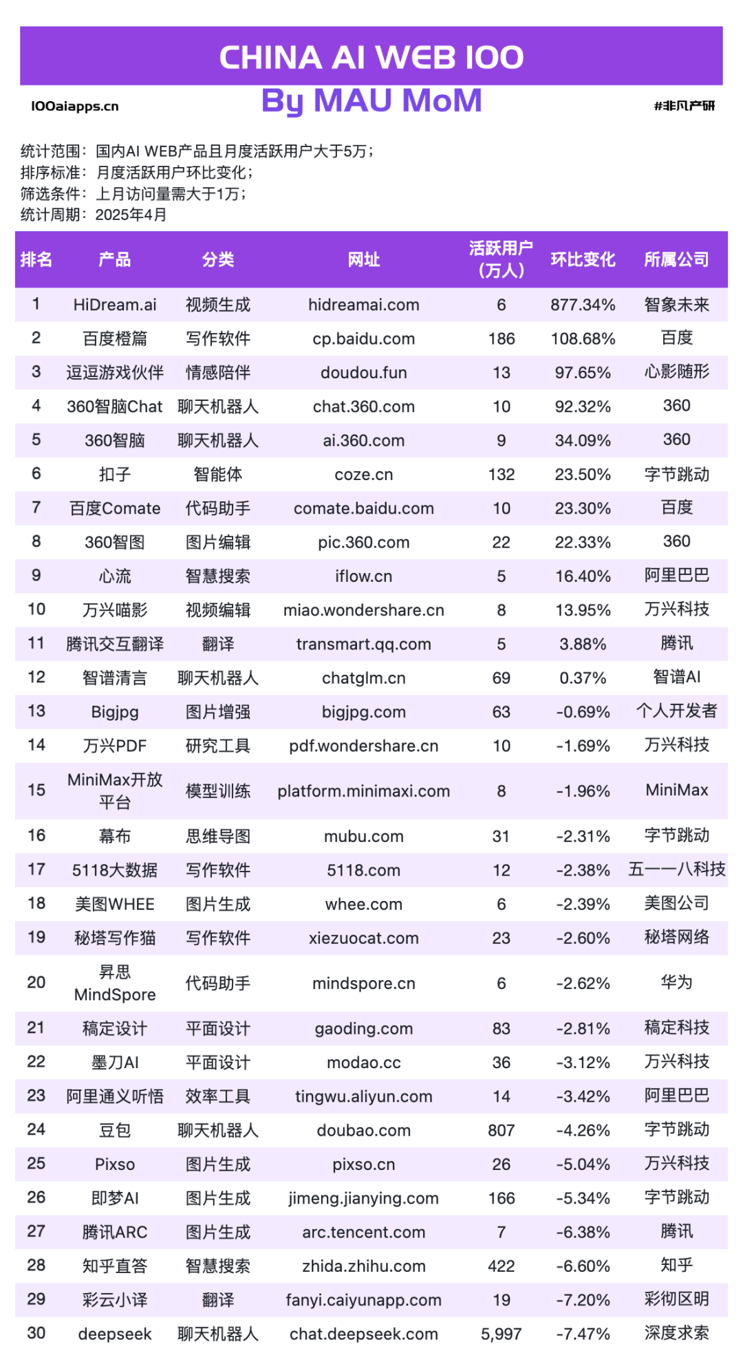 国产 AI 月活 Top10 全数下跌，可灵AI & Manus海外收入飙升！