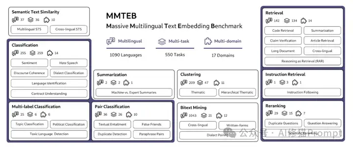 搞RAG开发，听都没听说过Embedding模型排名，快看下MMTEB嵌入基准 | ICLR2025