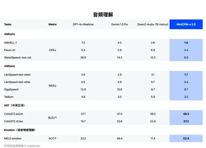 面壁发布 MiniCPM-o 2.6：音视听三合一的“她”（SHE），不需要联网