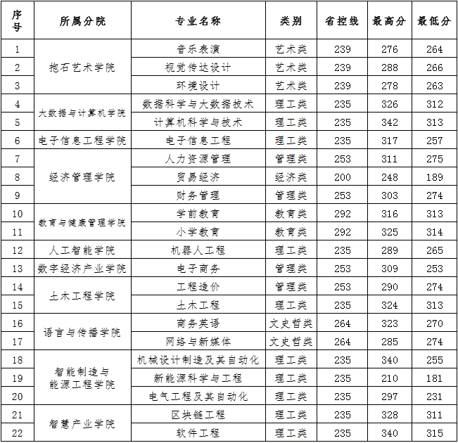 图片[15]-2023年江西专升本各院校录取分数线，持续跟新！-卷我吧论坛-一个属于江西大学生的学习圈子