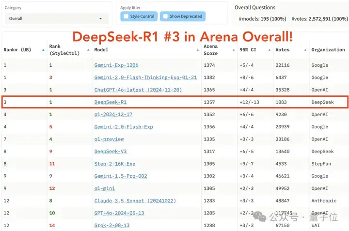 DeepSeek-R1持续震撼硅谷：跻身竞技榜前三，创始人梁文锋采访被“拿放大镜”看