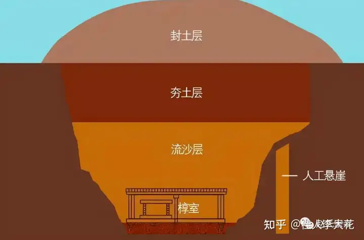 古墓里真的有那么多危险复杂的机关吗，考古发现过这些机关装置的实物吗？