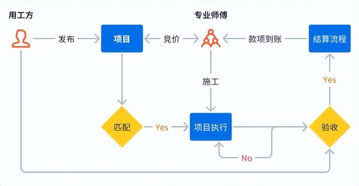 安装工人在什么平台找？找工人师傅干活在什么网