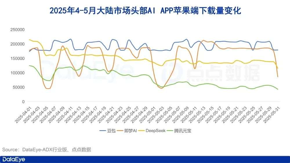 5月AI月报：全球AI双端下载2.8亿，腾讯元宝下载、买量全面腰斩