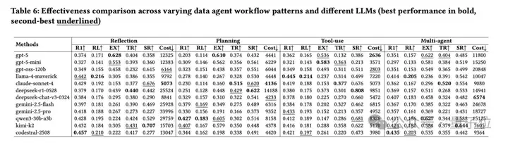 首个Data Agent基准测试来了！2007个测试任务将数据库、PDF、视频、音频异构数据源一网打尽