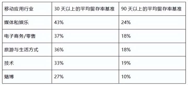 用户留存率怎么计算公式？13个月留存率计算方法