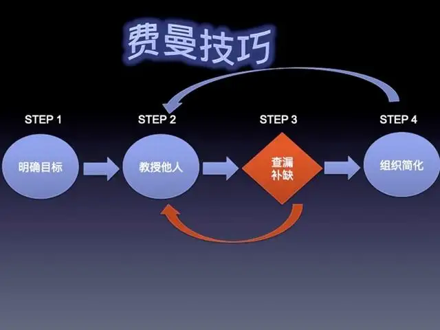 高效学法有哪些（费曼教学法是什么意思）