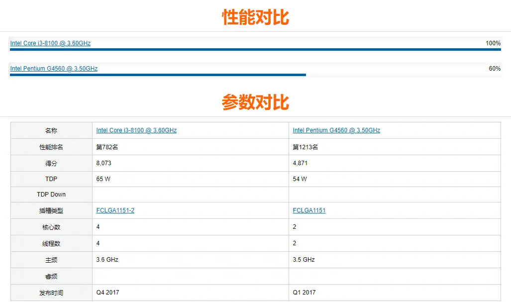 i3 8100和奔腾g4560性能差距大么？ - 知乎
