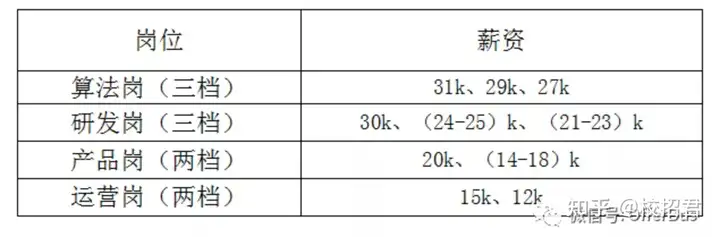 小红书22届校招薪资待遇怎么样？值得加