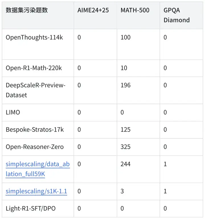 360智脑开源Light-R1！1000美元数学上首次从零超越DeepSeek-R1-Distill