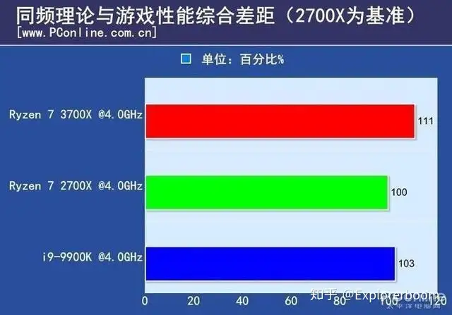 如何看待r7 3700x？ - 知乎