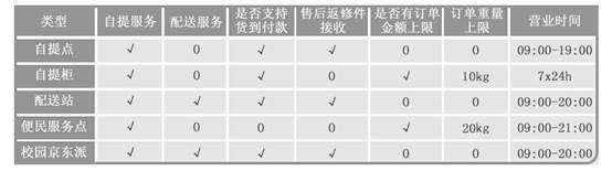 京东自提点是什么意思？京东显示自提还会派送吗